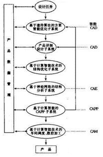 基于計(jì)算智能技術(shù)的產(chǎn)品敏捷開(kāi)發(fā)系統(tǒng)研究